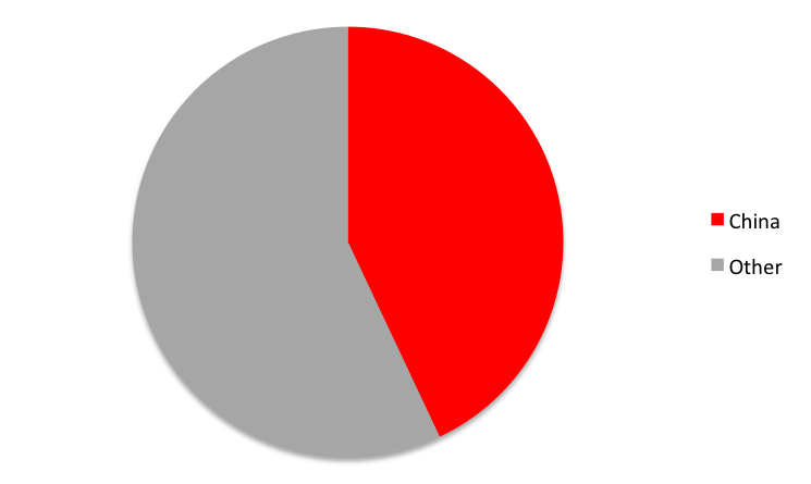 Pie chart showing China having a 43% share of cyber attacks.