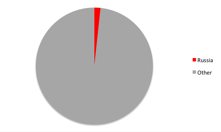 Pie chart showing Russia having a 2% share in cyber attacks.