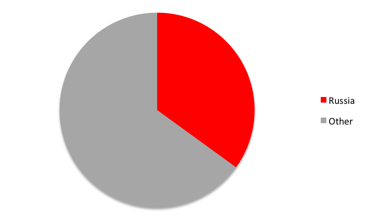 Pie chart showing Russia having a 35% share in cyber attack revenue.